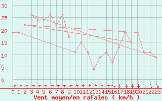 Courbe de la force du vent pour Monte Scuro