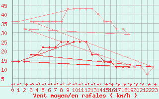 Courbe de la force du vent pour Ruhnu