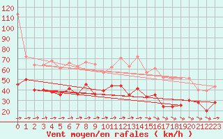 Courbe de la force du vent pour Deuselbach