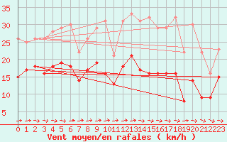 Courbe de la force du vent pour Mont-Saint-Vincent (71)