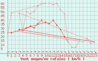 Courbe de la force du vent pour Mumbles