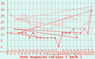 Courbe de la force du vent pour Skillinge