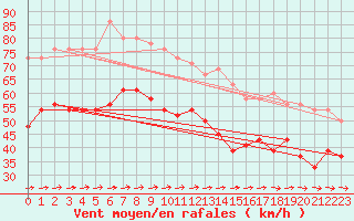 Courbe de la force du vent pour Saint Catherine