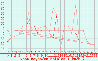 Courbe de la force du vent pour Batsfjord