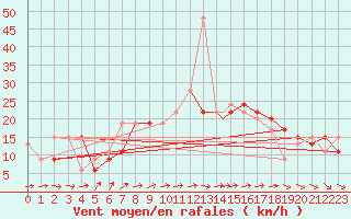 Courbe de la force du vent pour St Athan Royal Air Force Base