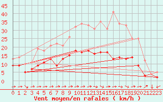 Courbe de la force du vent pour Reims-Prunay (51)