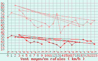 Courbe de la force du vent pour Vannes-Sn (56)