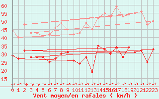 Courbe de la force du vent pour Boulogne (62)