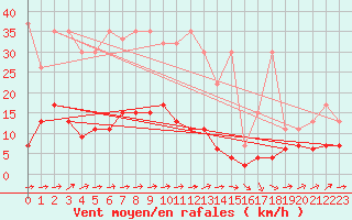 Courbe de la force du vent pour Rnenberg