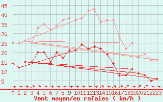 Courbe de la force du vent pour Feuchtwangen-Heilbronn