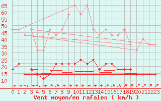 Courbe de la force du vent pour Carlsfeld