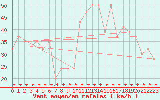 Courbe de la force du vent pour Capo Carbonara