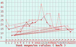 Courbe de la force du vent pour Ketrzyn