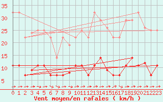 Courbe de la force du vent pour Pobra de Trives, San Mamede