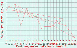 Courbe de la force du vent pour El Calafate