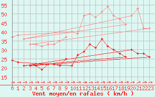 Courbe de la force du vent pour Lillers (62)