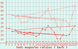 Courbe de la force du vent pour Paray-le-Monial - St-Yan (71)