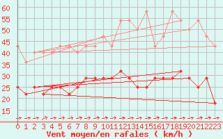 Courbe de la force du vent pour Angermuende