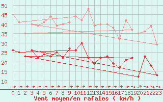 Courbe de la force du vent pour Manschnow