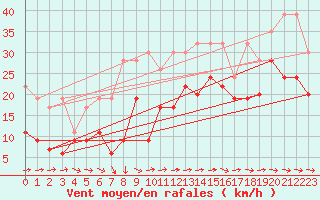 Courbe de la force du vent pour Grand Saint Bernard (Sw)