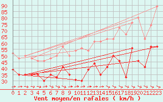 Courbe de la force du vent pour Ile du Levant (83)