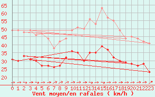 Courbe de la force du vent pour Chlons-en-Champagne (51)