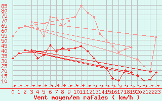 Courbe de la force du vent pour Mont-Saint-Vincent (71)