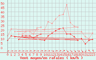 Courbe de la force du vent pour Bessey (21)