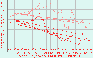 Courbe de la force du vent pour Saentis (Sw)