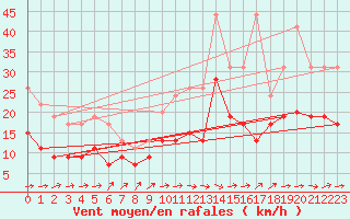 Courbe de la force du vent pour Tarbes (65)