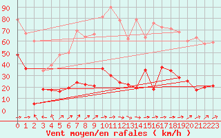 Courbe de la force du vent pour Cap Sagro (2B)