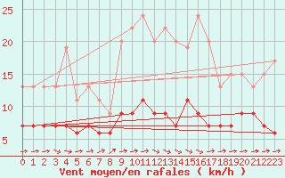 Courbe de la force du vent pour Chartres (28)