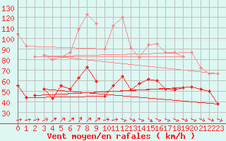 Courbe de la force du vent pour Ile de Groix (56)