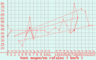 Courbe de la force du vent pour Somna-Kvaloyfjellet