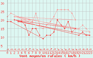 Courbe de la force du vent pour Ouessant (29)