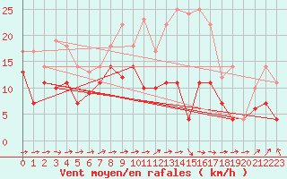 Courbe de la force du vent pour Weihenstephan