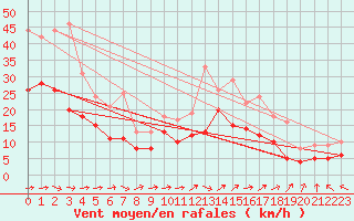 Courbe de la force du vent pour La Rochelle - Aerodrome (17)