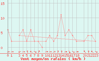 Courbe de la force du vent pour Altnaharra