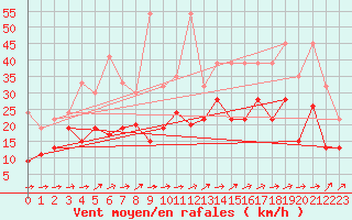 Courbe de la force du vent pour Crap Masegn