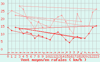 Courbe de la force du vent pour Quimper (29)