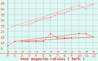 Courbe de la force du vent pour Puolanka Paljakka