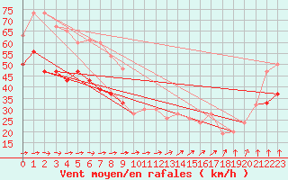 Courbe de la force du vent pour Isle Of Portland