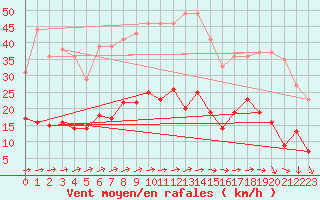 Courbe de la force du vent pour Saint-Mards-en-Othe (10)