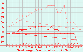 Courbe de la force du vent pour Fuerstenzell