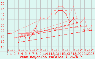 Courbe de la force du vent pour Leba