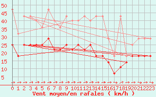 Courbe de la force du vent pour Angermuende