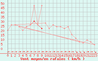 Courbe de la force du vent pour Milford Haven