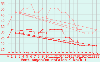 Courbe de la force du vent pour Naven