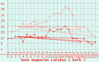 Courbe de la force du vent pour Le Mans (72)