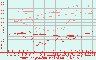 Courbe de la force du vent pour Cap Corse (2B)